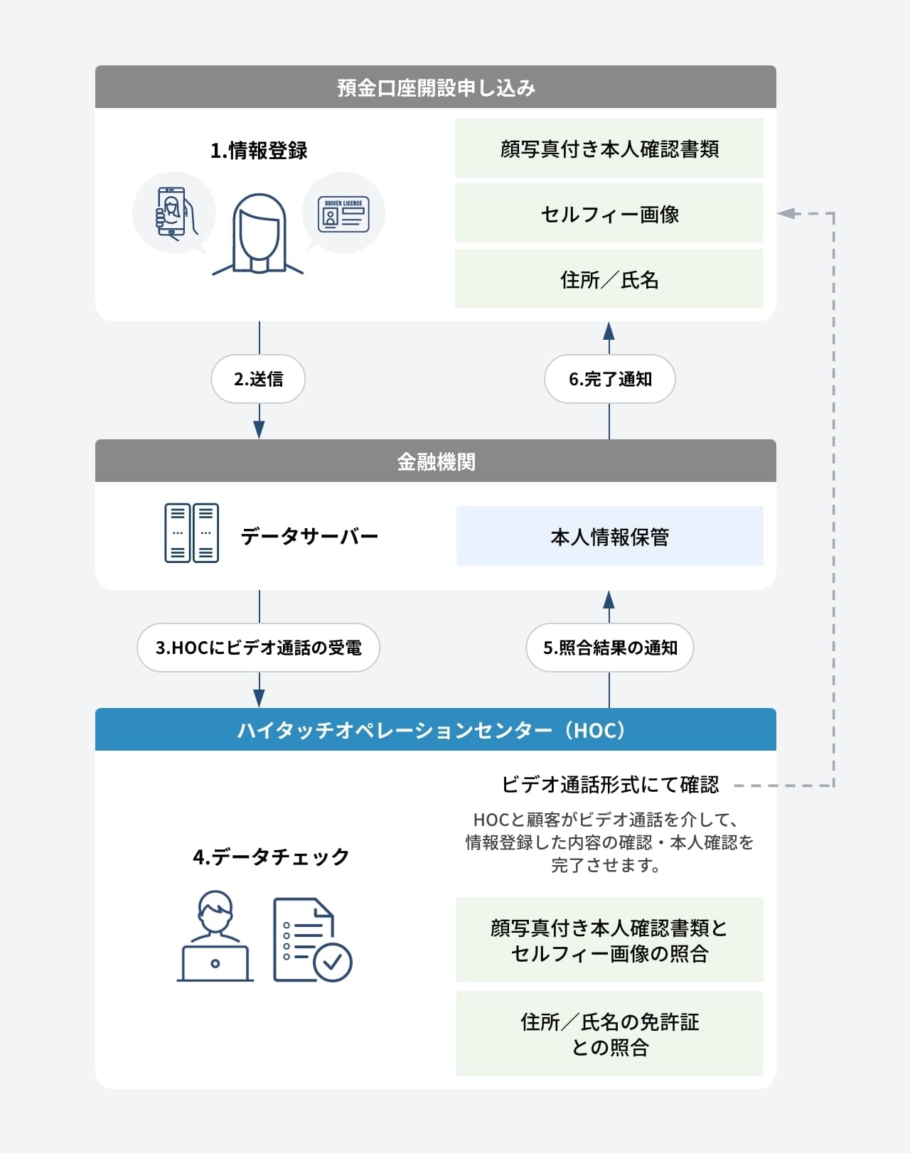 オンライン本人確認(eKYC) 概要図