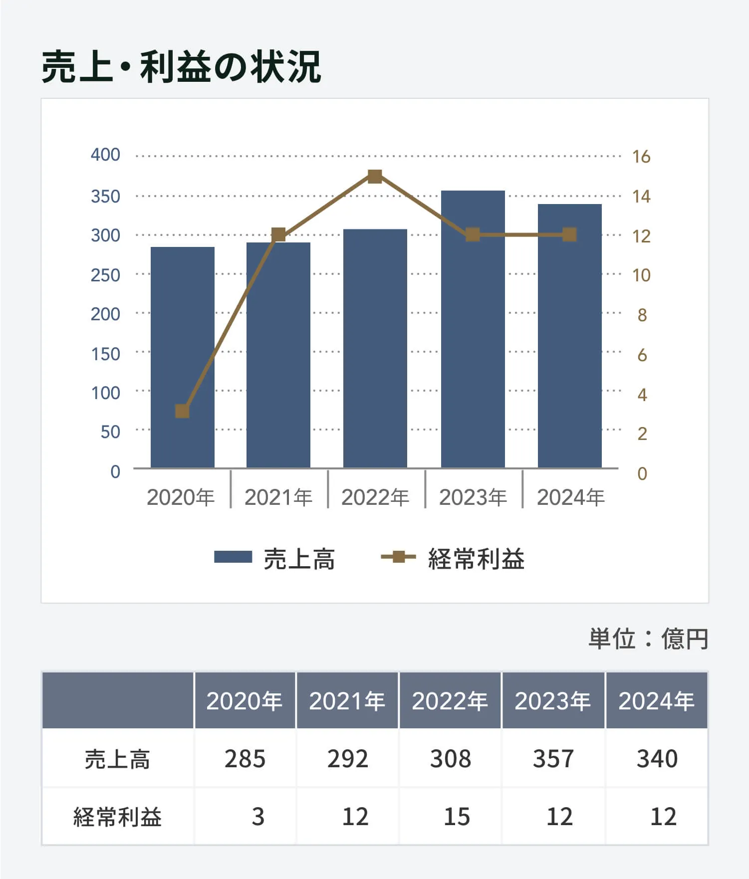 売上・利益の状況のグラフ