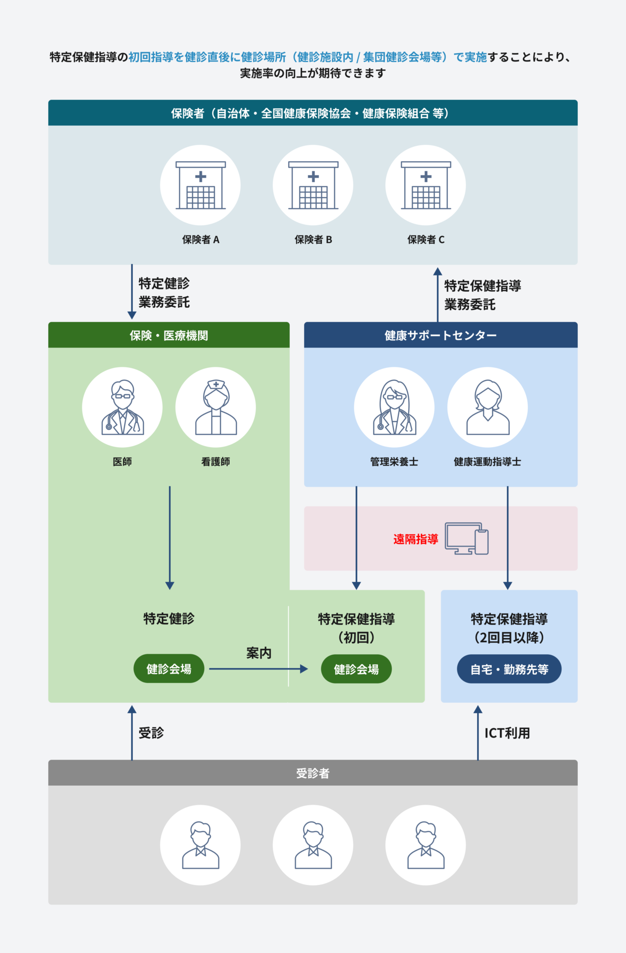 【中古】 5分間保健指導（続） 遠隔特定保健指導 | SocioFuture株式会社（ソシオフューチャー）